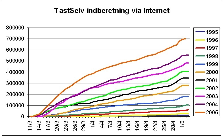 Visning af billede: TastSelv statistik 1995-2005