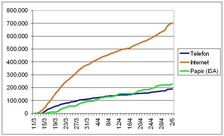 Visning af billede: TastSelv statistik - alle tal for 2005