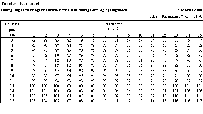 Visning af billede: Tabel 5_2kv08