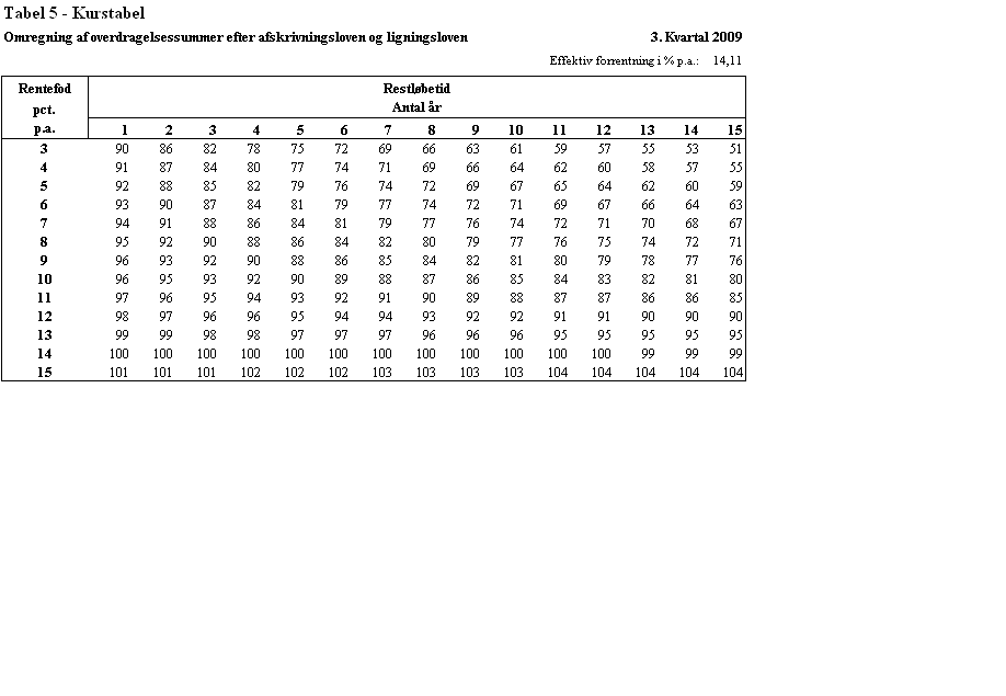 Visning af billede: Tabel 5_3kv09