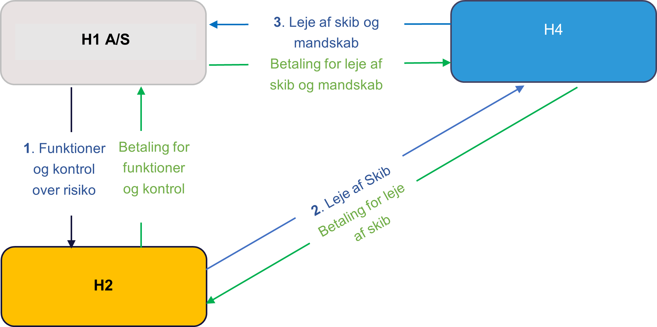 Transaktionerne 1, 2 og 3 i figuren ovenfor er ikke uadskillelige. Faktisk kunne det meget vel t�nkes, at transaktioner havde v�ret helt adskilte og slet ikke kunne modregnes i hinanden.